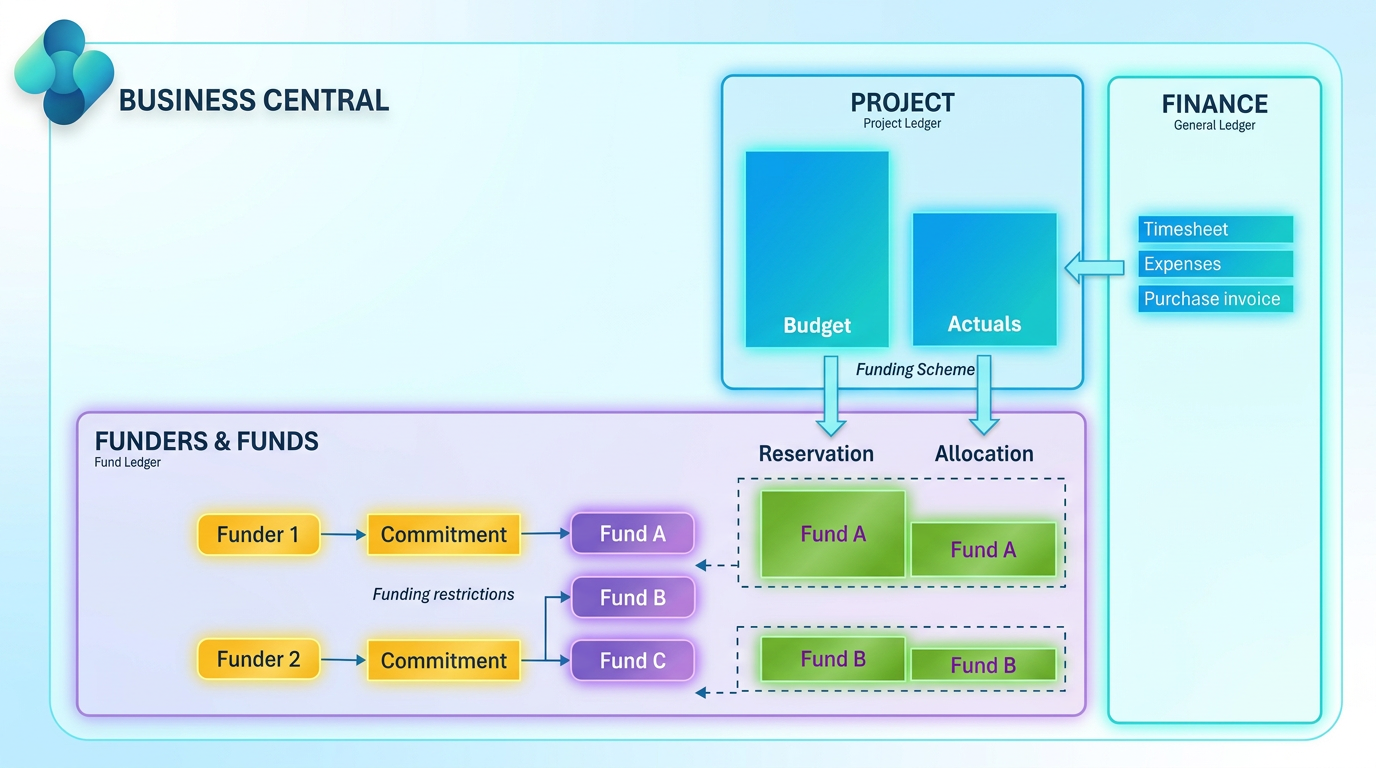 Business Central funding flow diagram: funders and commitments connect to funds, project budget and actuals, and the finance general ledger